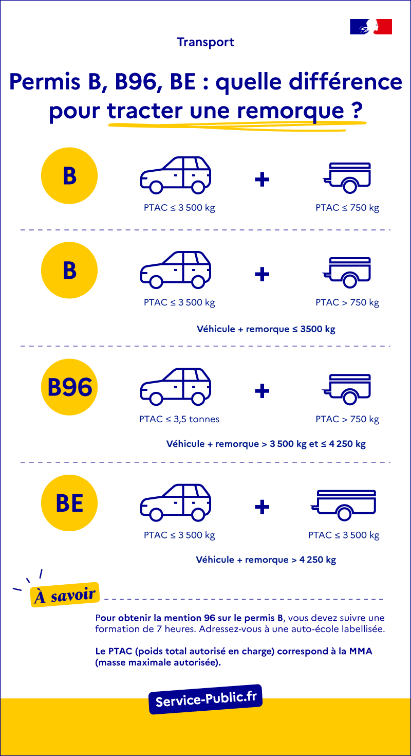 Permis B, B96, BE : quelle différence pour tracter une remorque ?