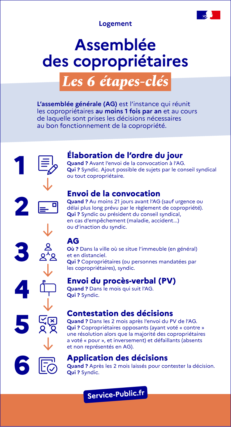 Assemblée générale des copropriétaires : les 6 étapes clés