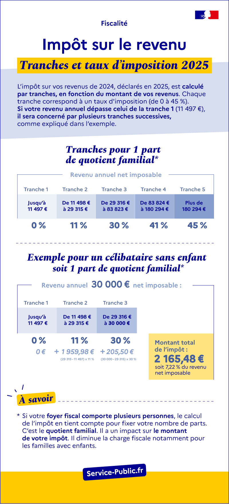 Impôt sur le revenu : barème 2025